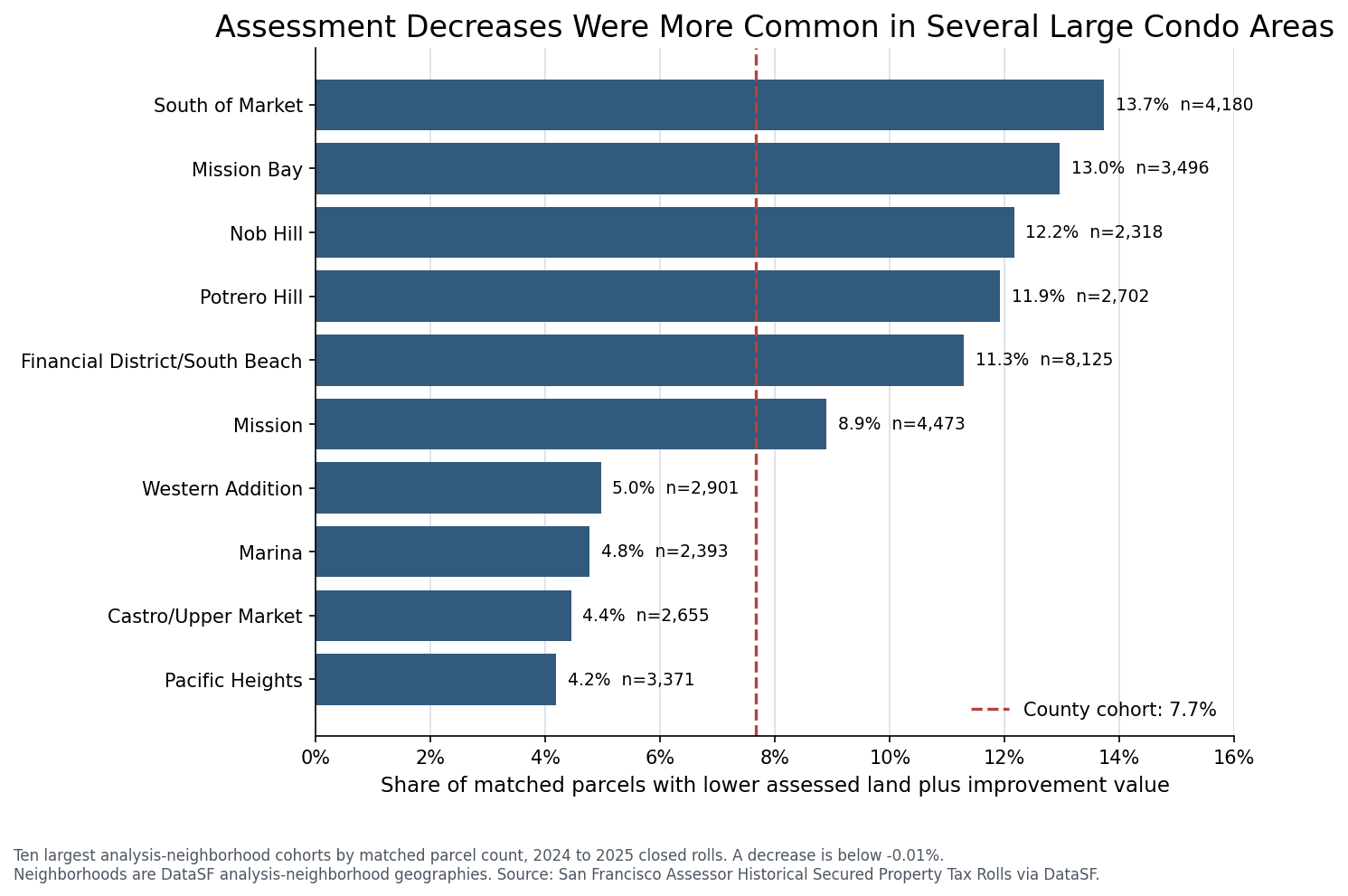 Horizontal bar chart comparing condo assessment decrease shares across the ten largest matched neighborhood cohorts