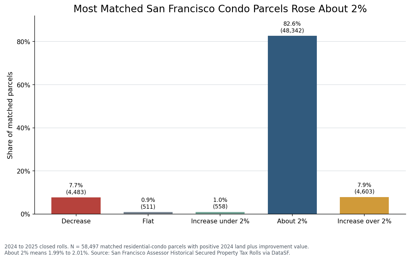 Bar chart showing 82.6 percent of matched condo parcels rose about 2 percent, 7.7 percent decreased, and 7.9 percent rose more than 2 percent